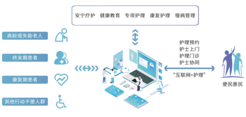 互聯(lián)網(wǎng)+護理服務(wù) 安全護航的創(chuàng)新實踐